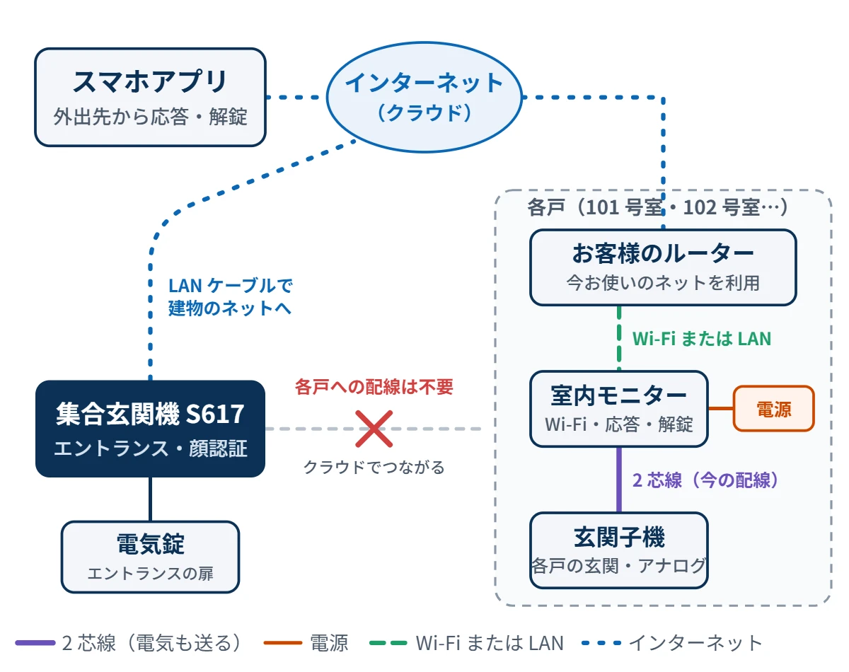 構成図。エントランスの集合玄関機 S617 は LAN ケーブルで建物のネットにつながり、各戸への配線はなく、クラウドを通して各戸とつながる。各戸では、室内モニターが Wi-Fi または LAN でお客様のルーターにつながり、各戸の玄関子機と室内モニターは今の 2 芯線でつなぎ、玄関子機の電気もこの線で送る